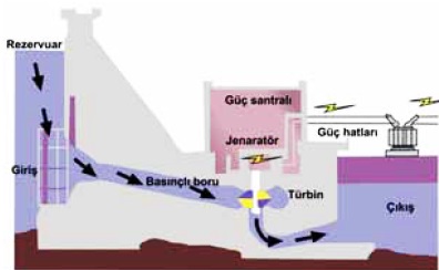 hidroelektrik santrali calisma prensibi